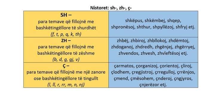 Shkarravit apo Zhgaravit?  Çlodh apo Shlodh?  Çbllokoj apo Zhbllokoj?